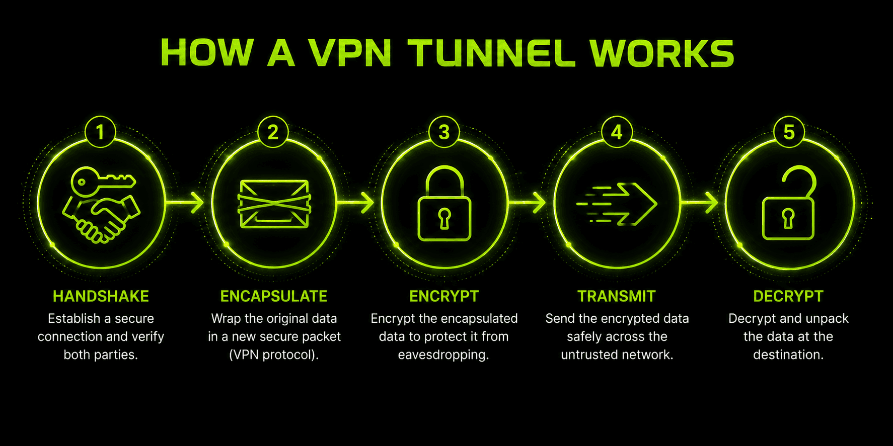 VPN 터널 작동 방식 다이어그램