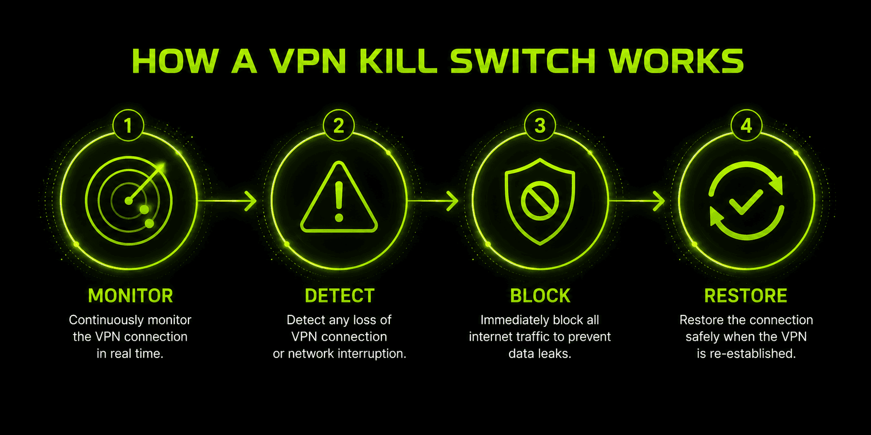 Come funziona un kill switch VPN