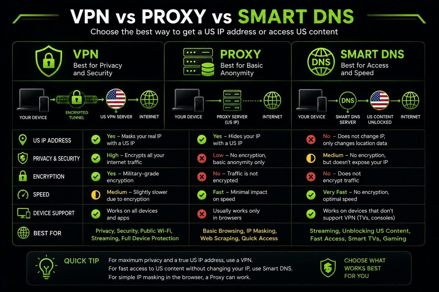 VPN、プロキシ、Smart DNSの比較