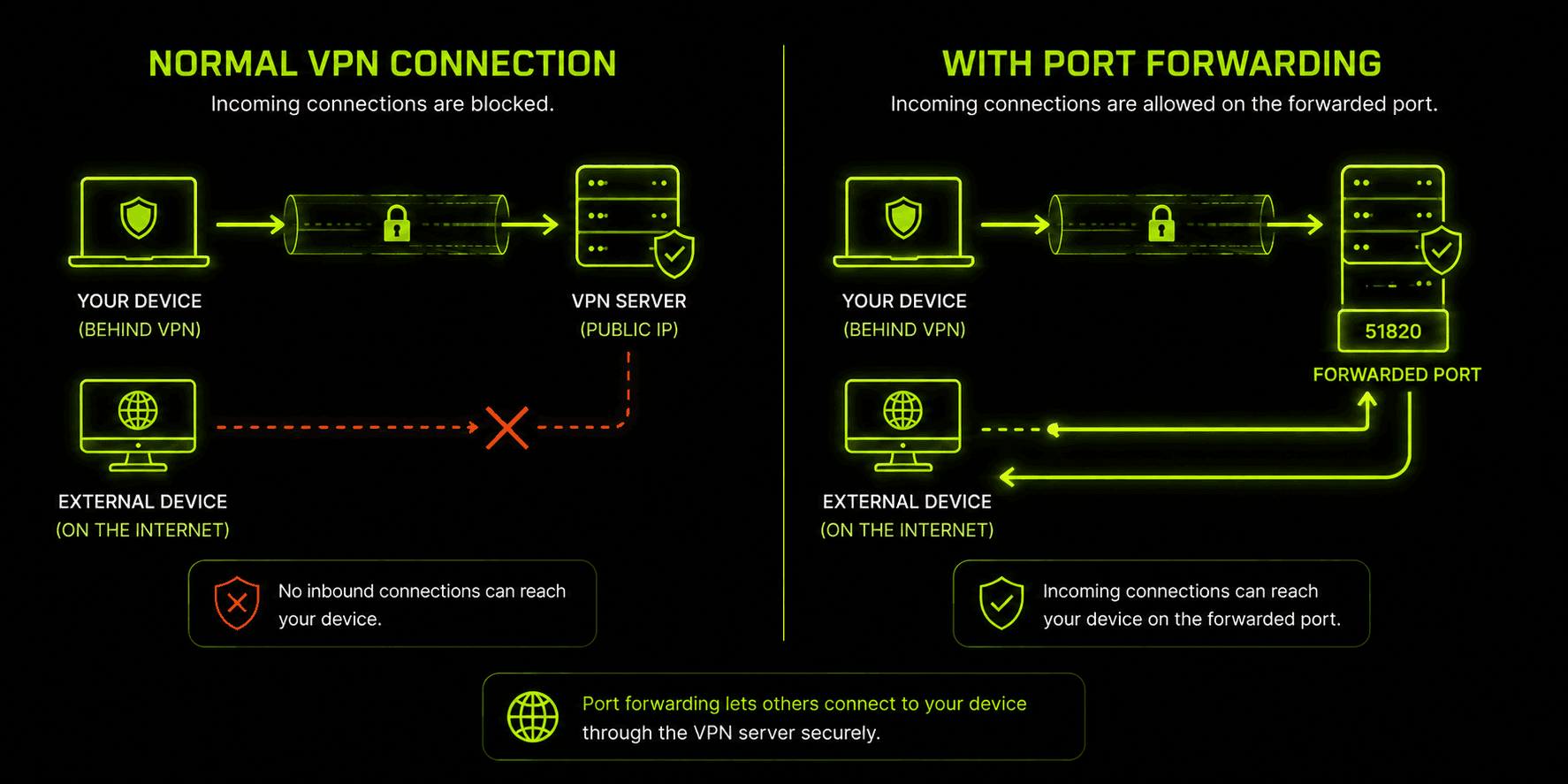 VPNのポートフォワーディングを解説する図