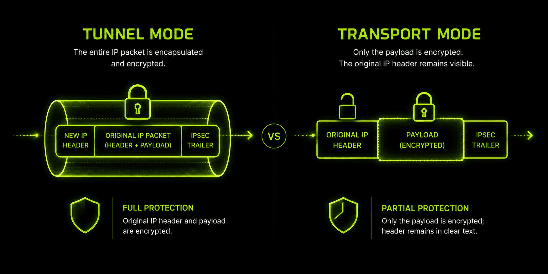 IPsec 터널 모드와 전송 모드 비교 다이어그램