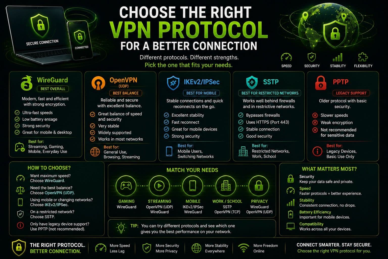 Scegli il protocollo VPN giusto per una connessione migliore