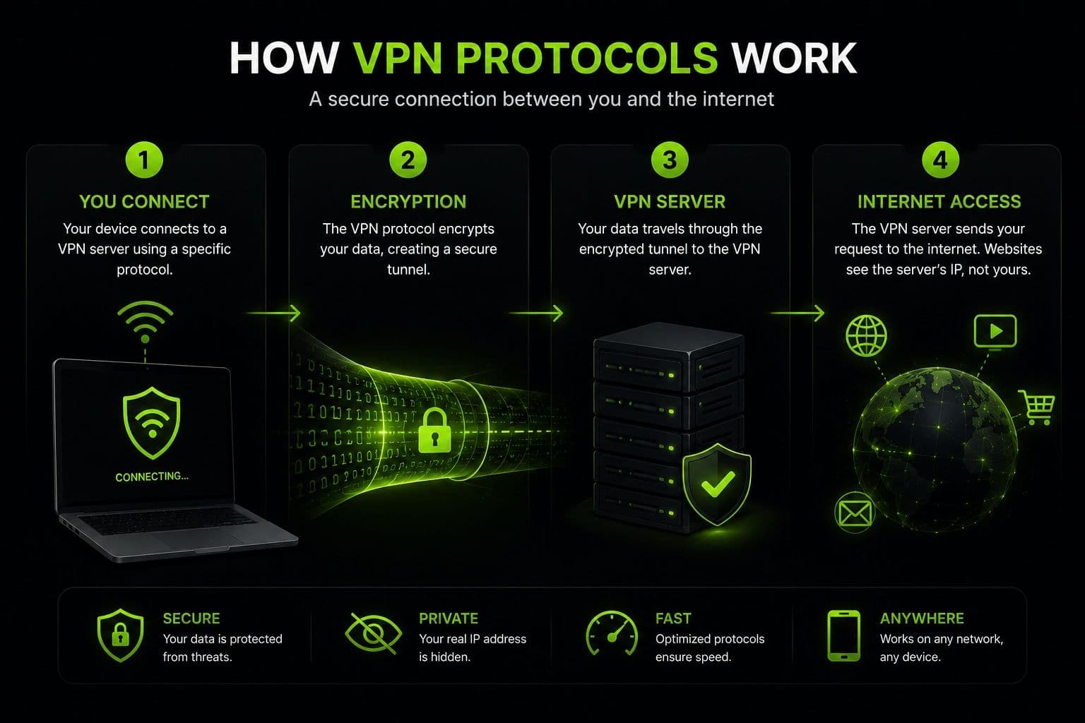Come funzionano i protocolli VPN