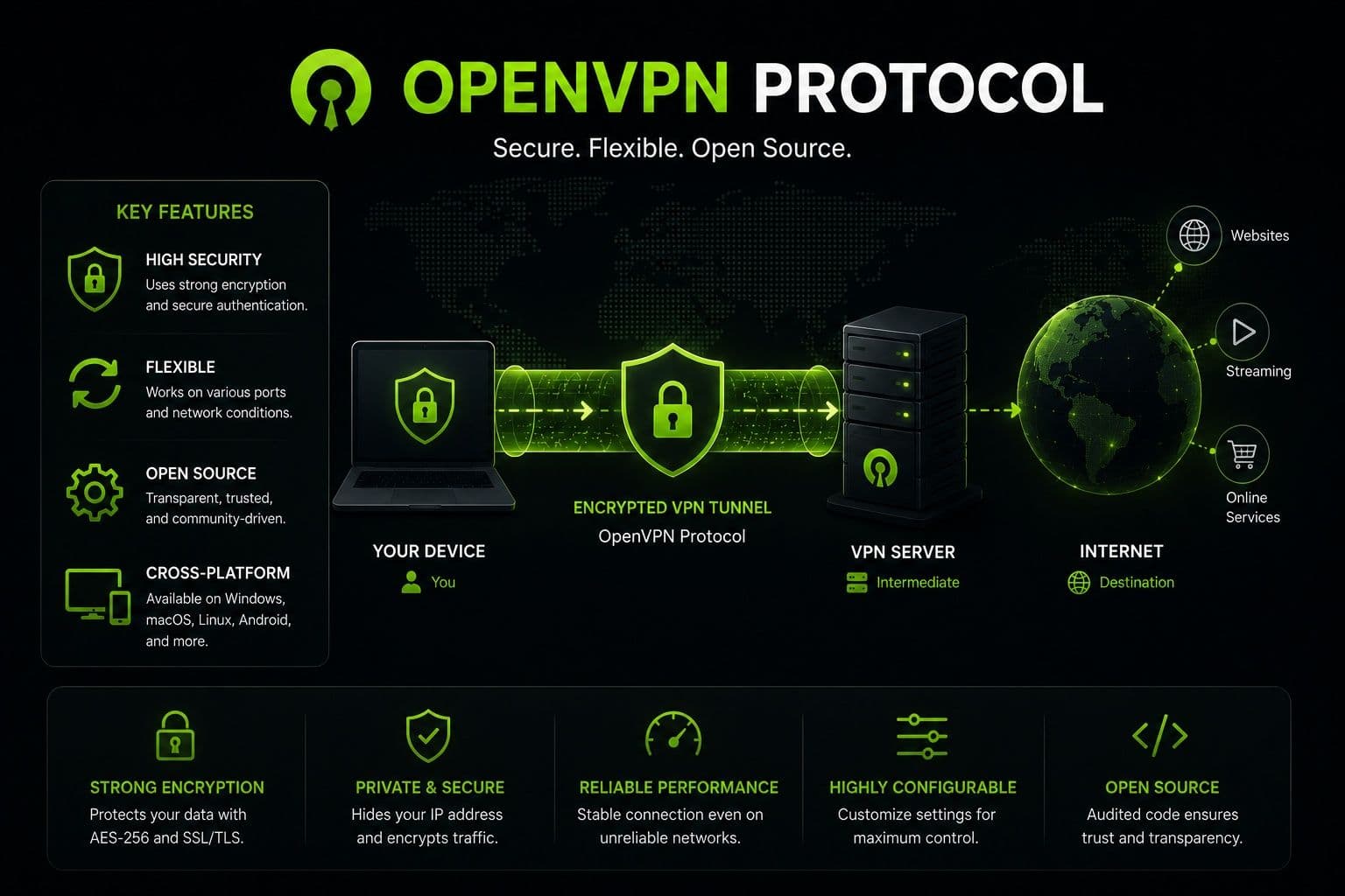 Protocollo OPENVPN