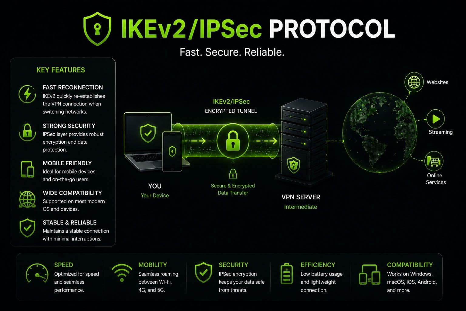 Protocollo IKEv2/IPSec