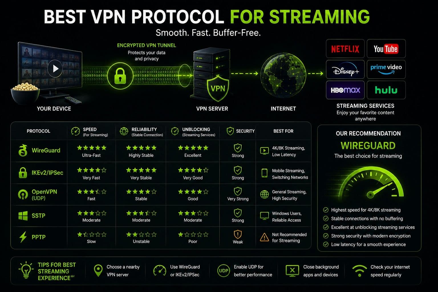 Protocollo VPN migliore per lo streaming