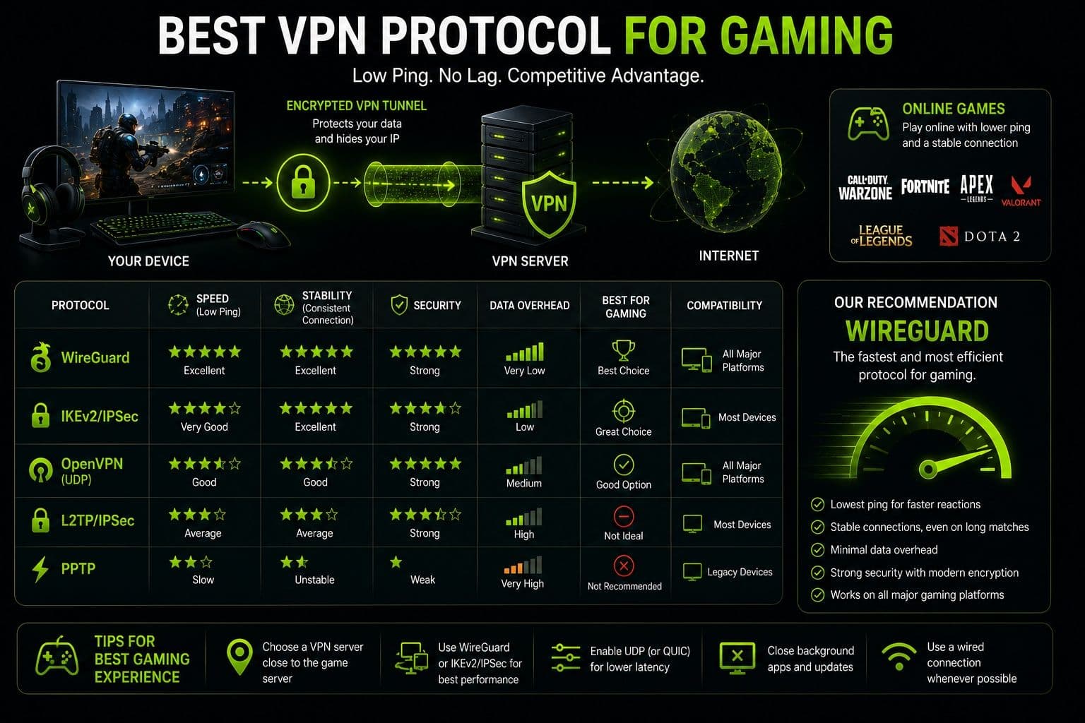 Protocollo VPN migliore per il gaming