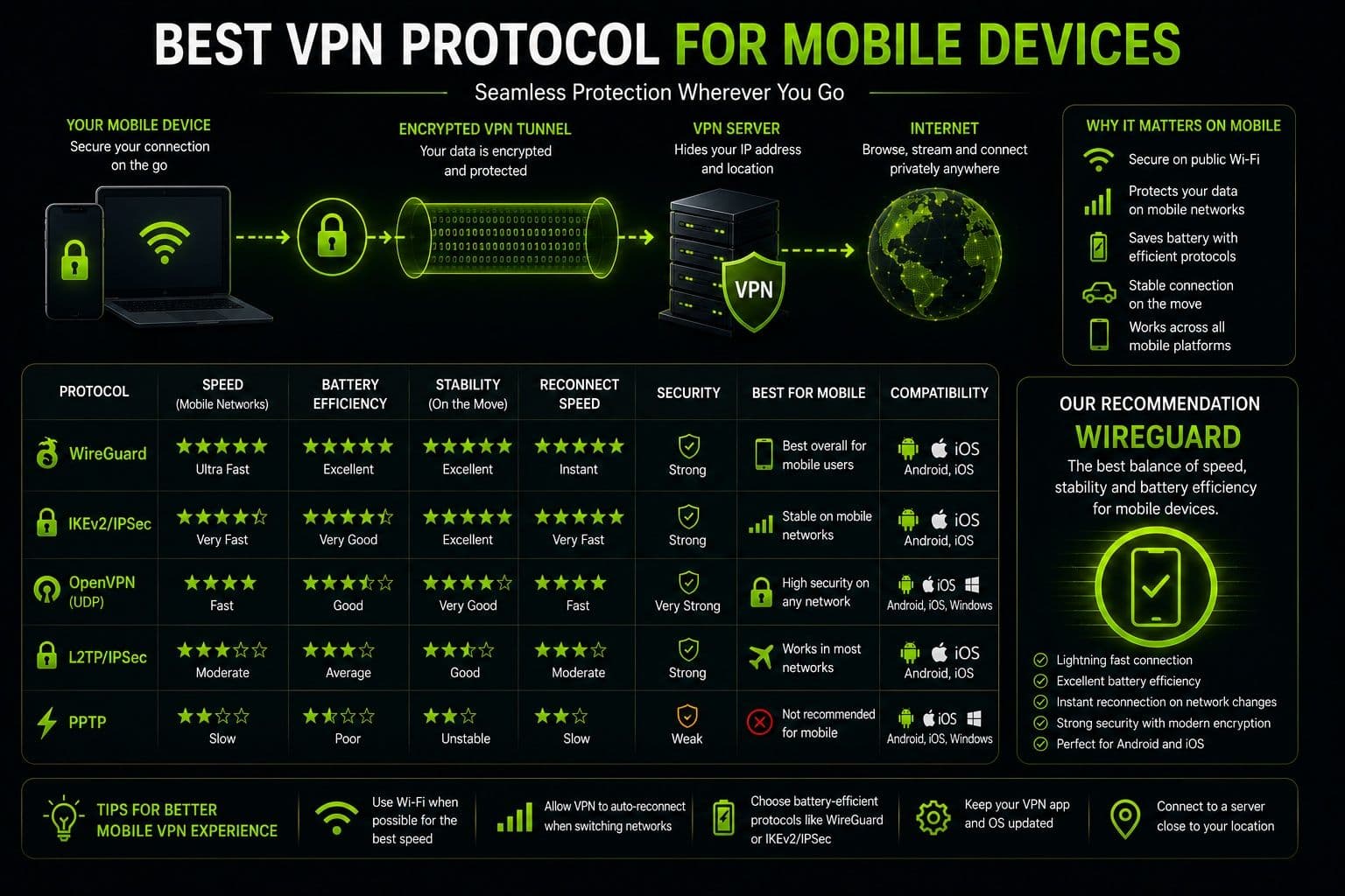 Protocollo VPN migliore per i dispositivi mobili