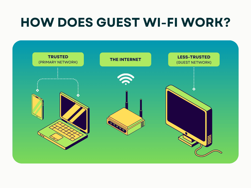 Wi-Fi สำหรับแขก