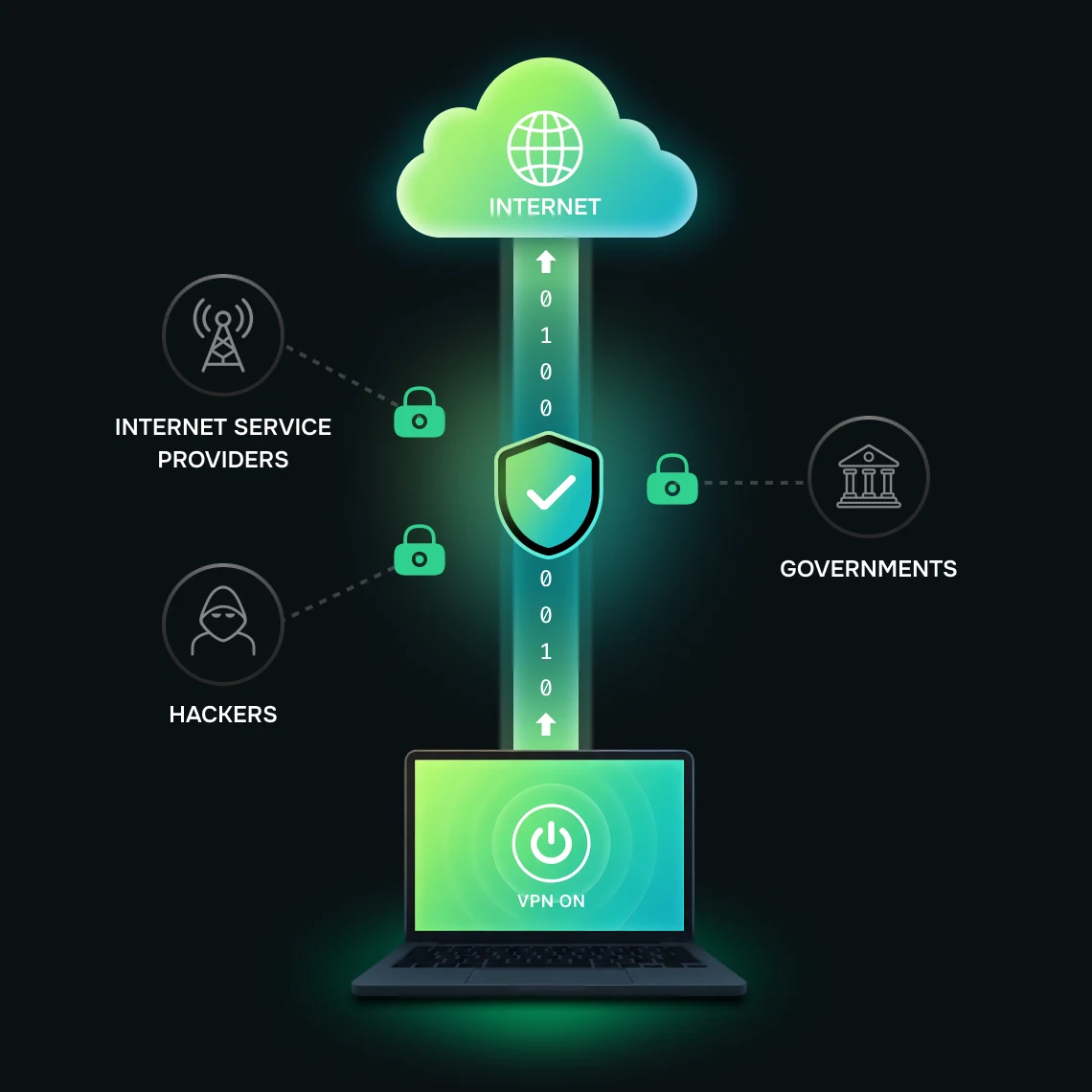 Traffic leaving a laptop through an encrypted Guru VPN tunnel, locked to internet service providers, hackers and governments