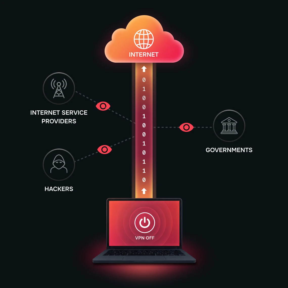 Traffic leaving a laptop unprotected, visible to internet service providers, hackers and governments