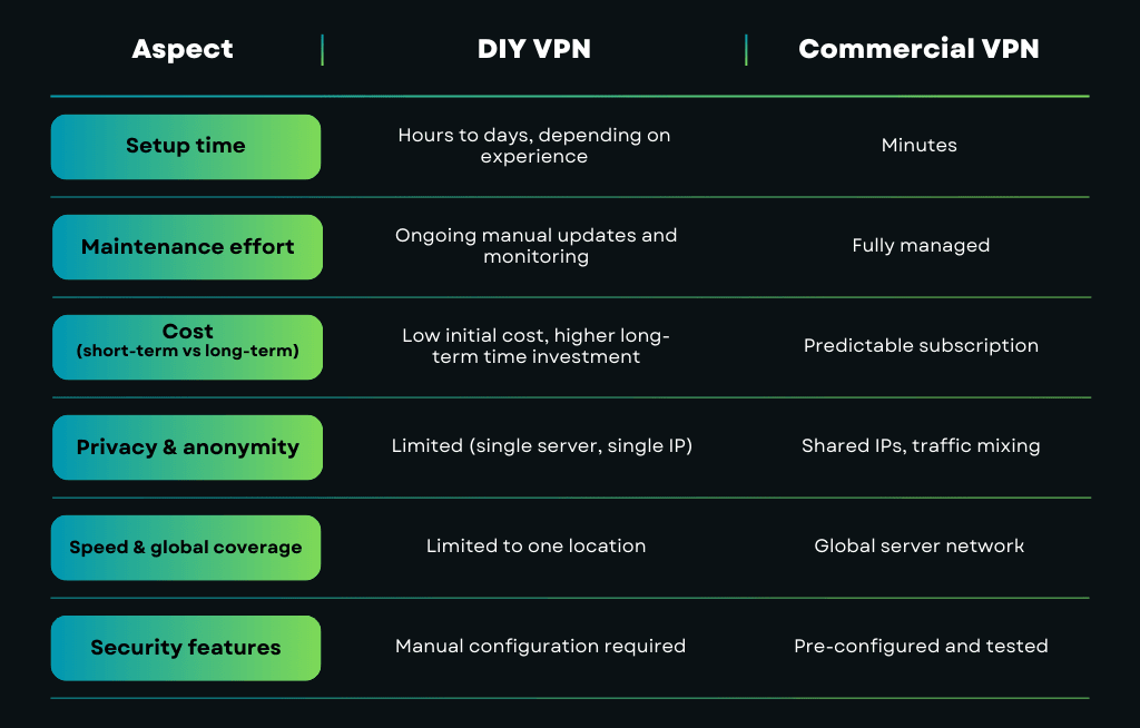 VPN fai da te e VPN commerciale: differenze principali