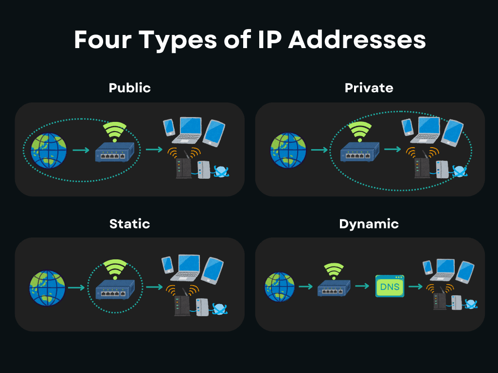 Quattro tipi di indirizzi IP