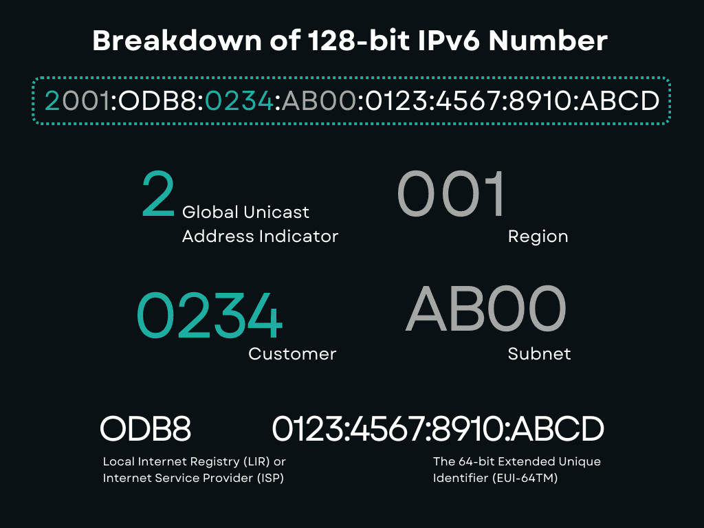 IPv6