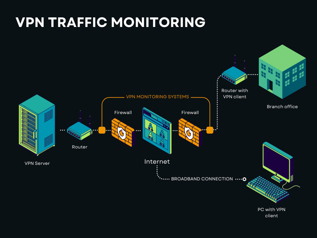 Traffico VPN