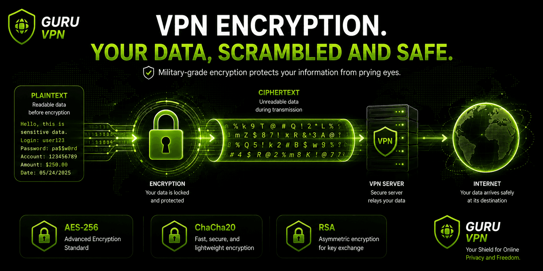رسم توضيحي لتشفير VPN