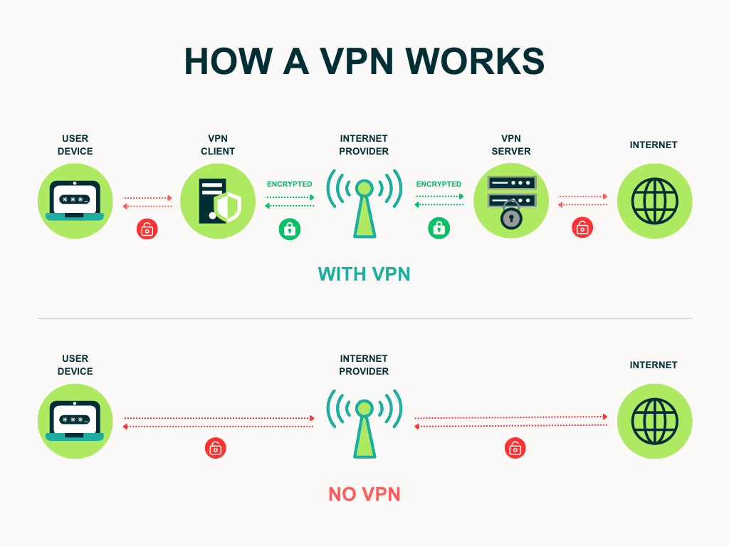 كيف يعمل VPN