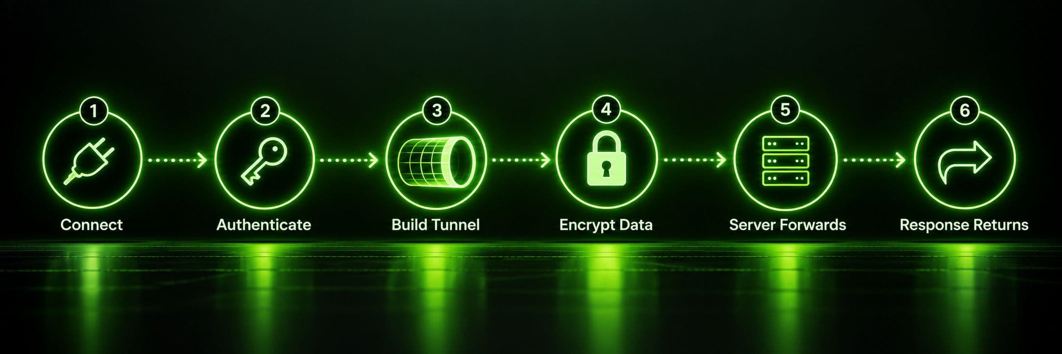 VPN hoạt động từng bước như thế nào