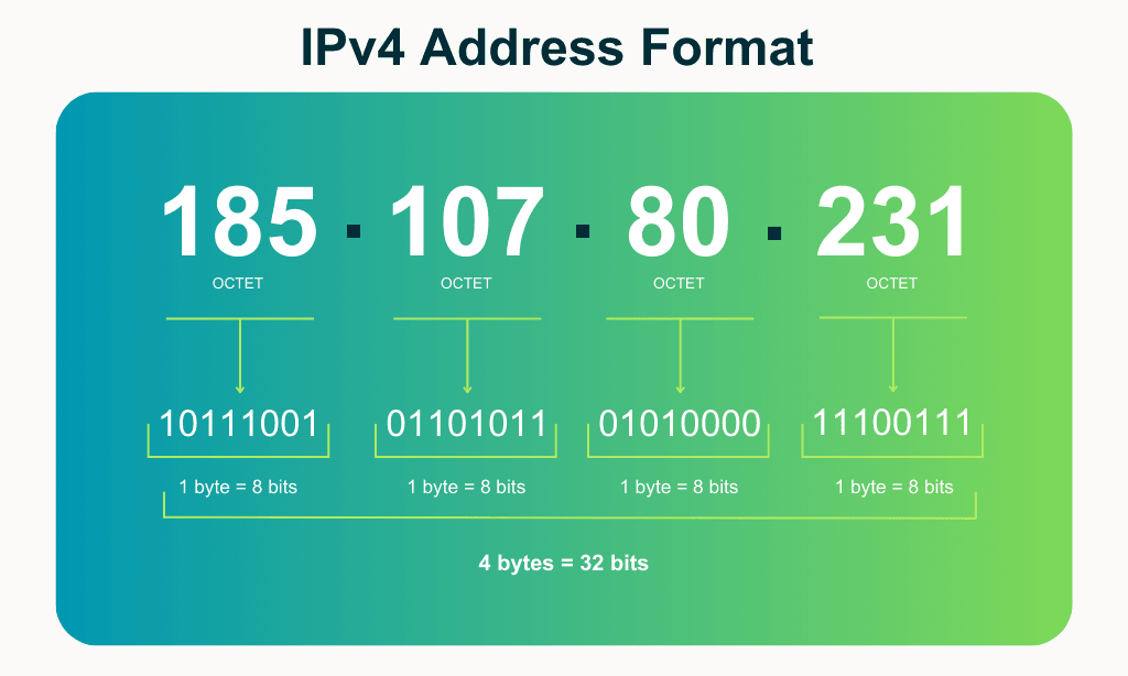 formato ipv4