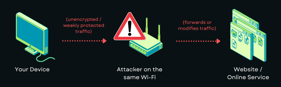 Penyerang di Wi-Fi yang sama dapat menyadap atau mengubah lalu lintas tanpa enkripsi atau dengan perlindungan lemah antara perangkat Anda dan situs web