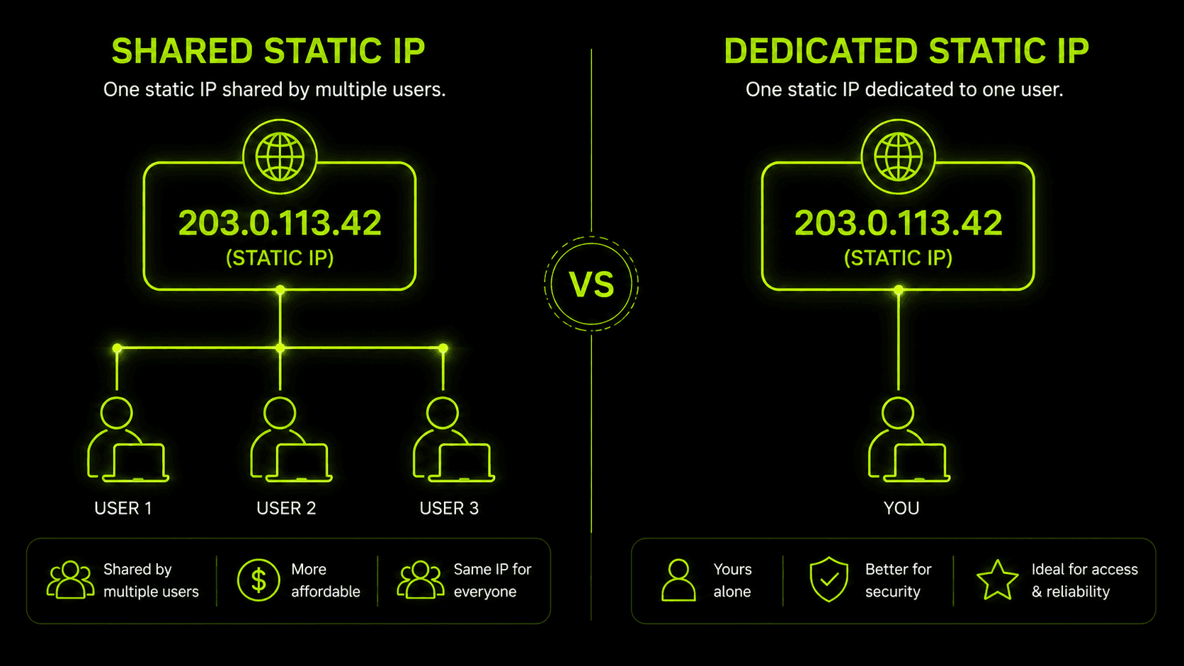 رسم توضيحي لمقارنة عنوان IP ثابت مشترك بعنوان IP ثابت مخصص