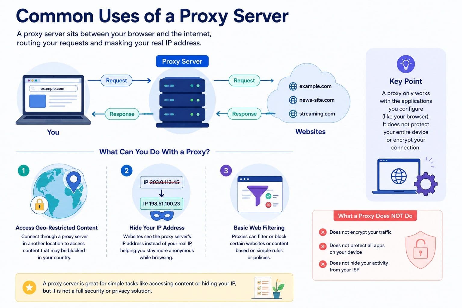 Proxy'lerin Yaygın Kullanım Alanları