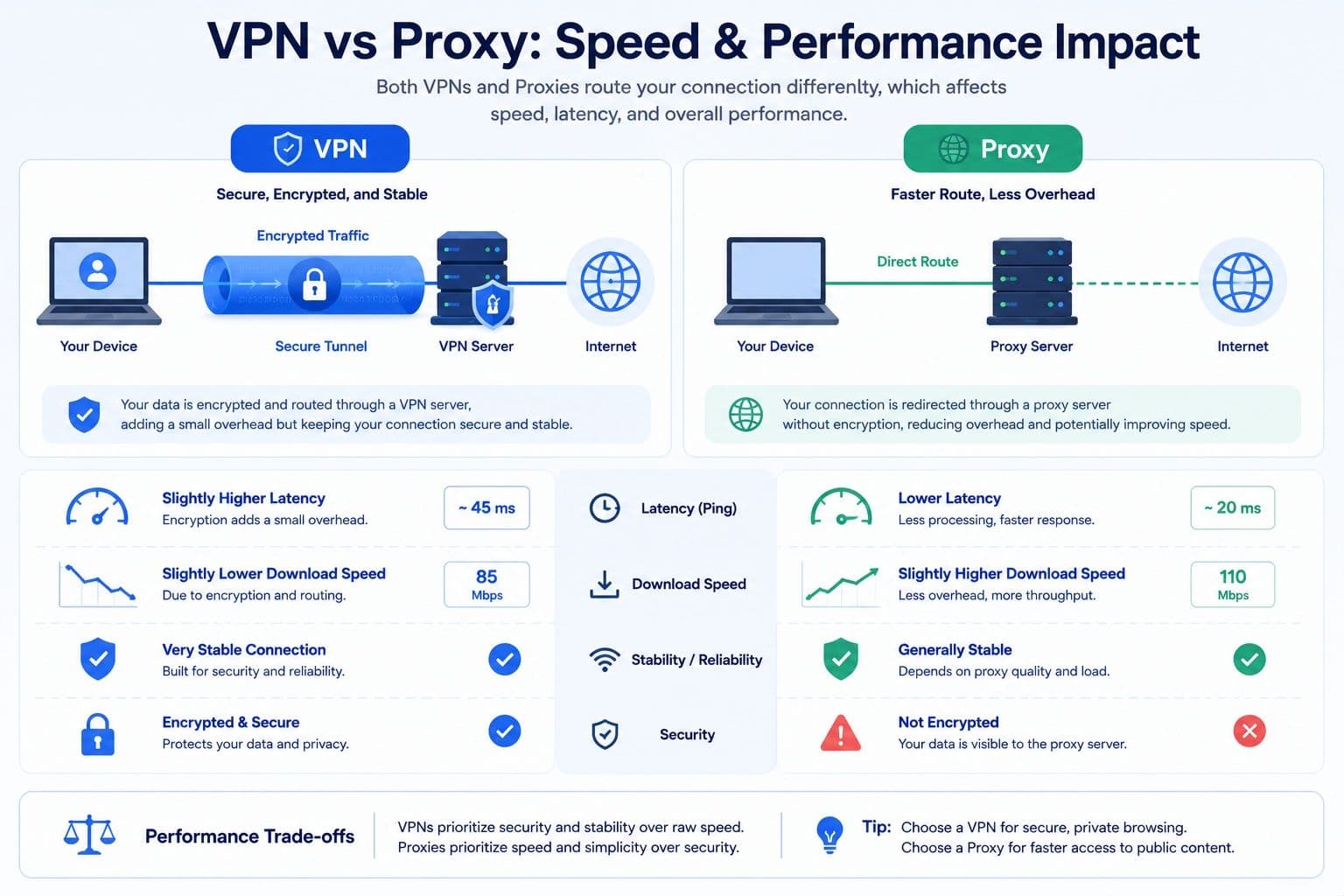VPN ile Proxy: Hız ve Performans