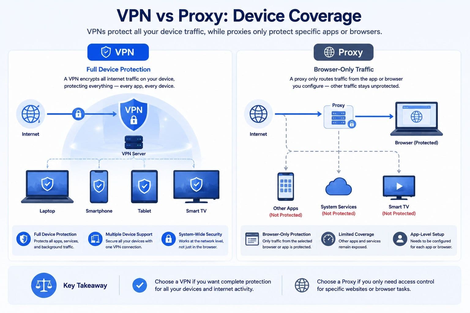 VPN ile Proxy: Cihaz Kapsamı