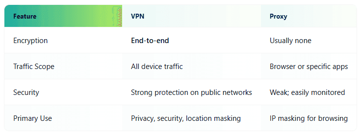 VPN مقارنةً بالخادم الوكيل