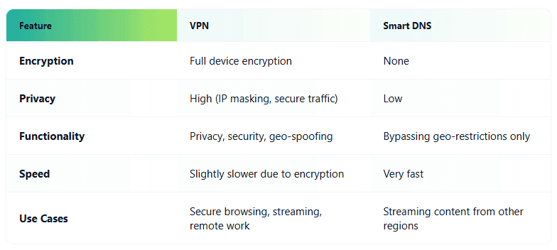 VPN مقارنةً بـSmart DNS