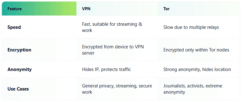 VPN مقارنةً بـTor