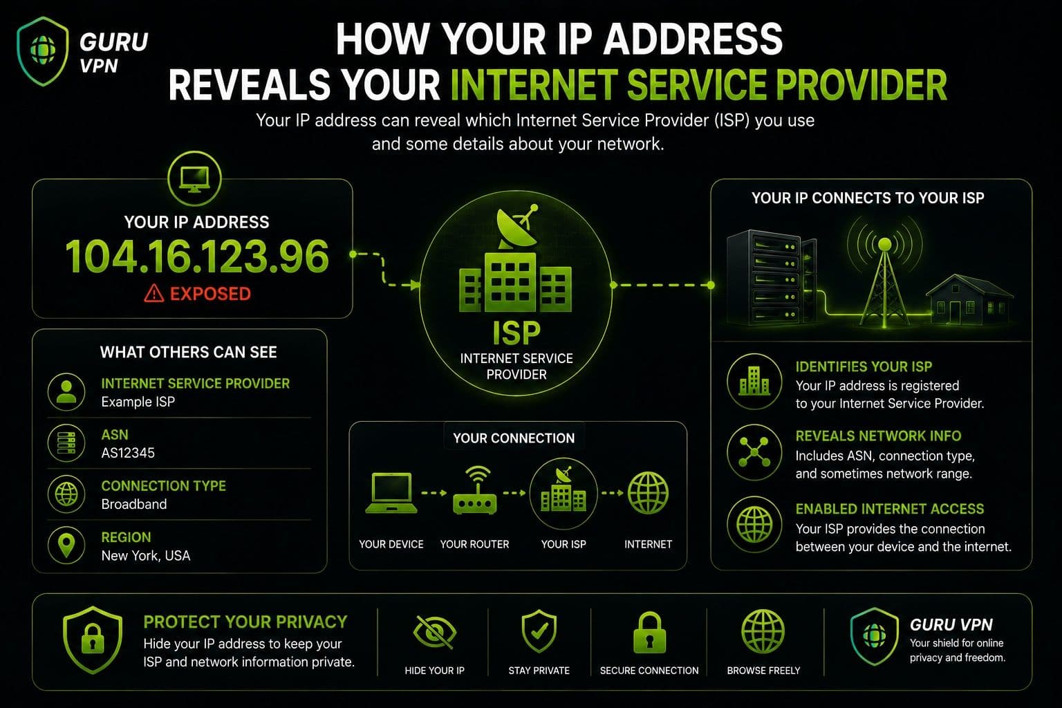 Identificare il tuo ISP
